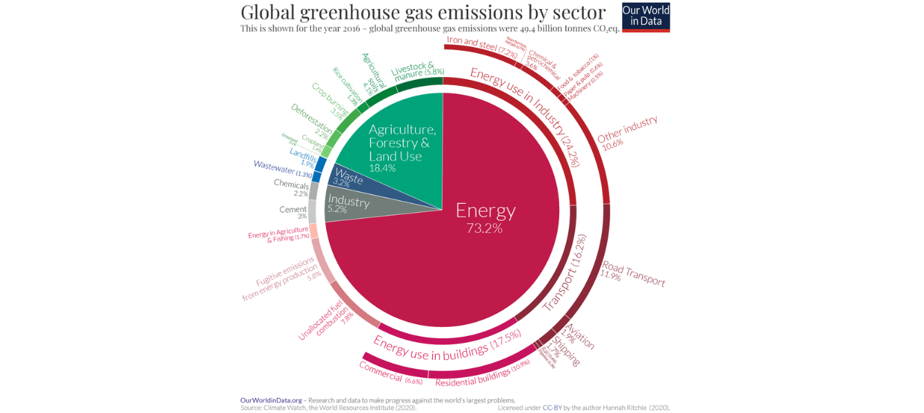 Chart 1: Global greenhouse gas emissions by sector (Ritchie and Roser)